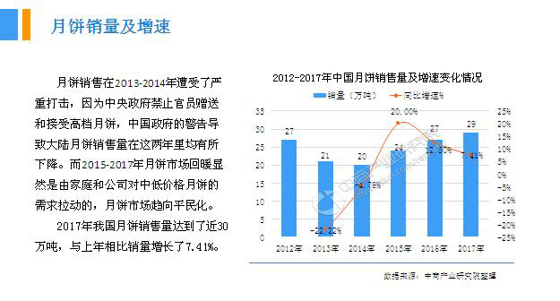 2018年中國月餅行業(yè)銷量產(chǎn)值及市場發(fā)展前景深度研究報告