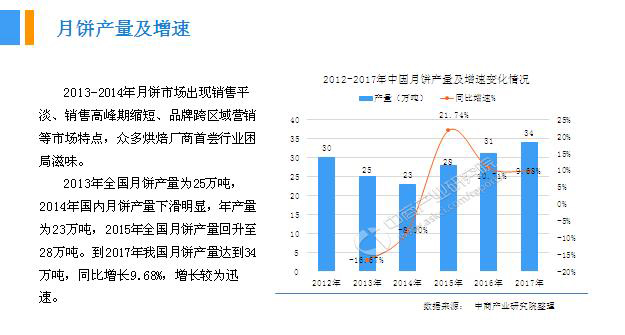 2018年中國月餅行業(yè)銷量產(chǎn)值及市場發(fā)展前景深度研究報告