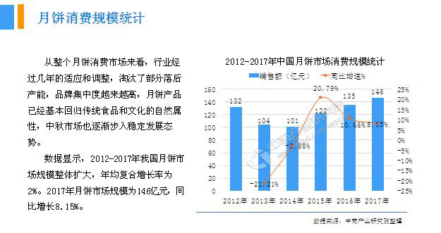 2018年中國月餅行業(yè)銷量產(chǎn)值及市場發(fā)展前景深度研究報告