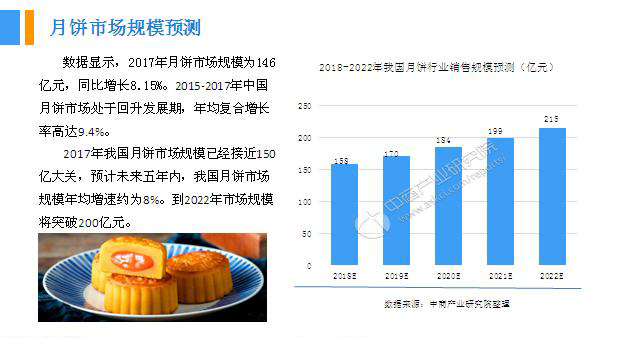 2018年中國月餅行業(yè)銷量產(chǎn)值及市場發(fā)展前景深度研究報告