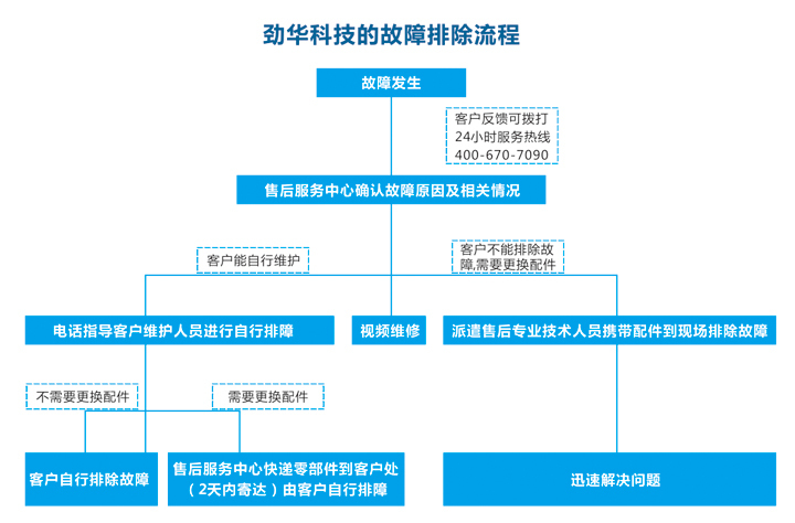 勁華機(jī)械售后服務(wù)流程